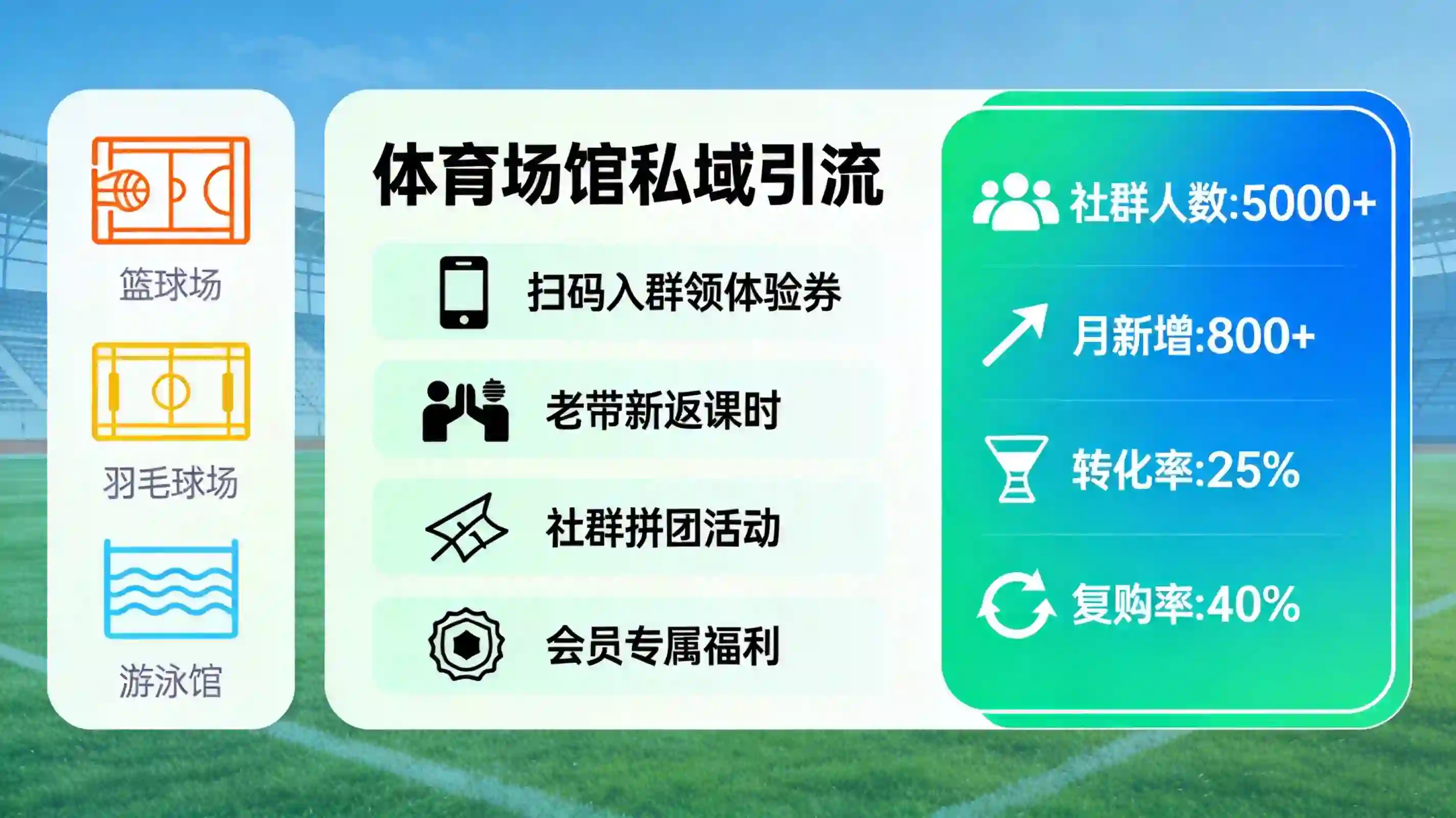 体育场馆客流少？王老板用私域社群让老客户复购率提升了3倍