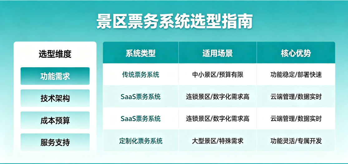 2026年中小景区票务系统选型完全指南：避开这些坑，省几万块！