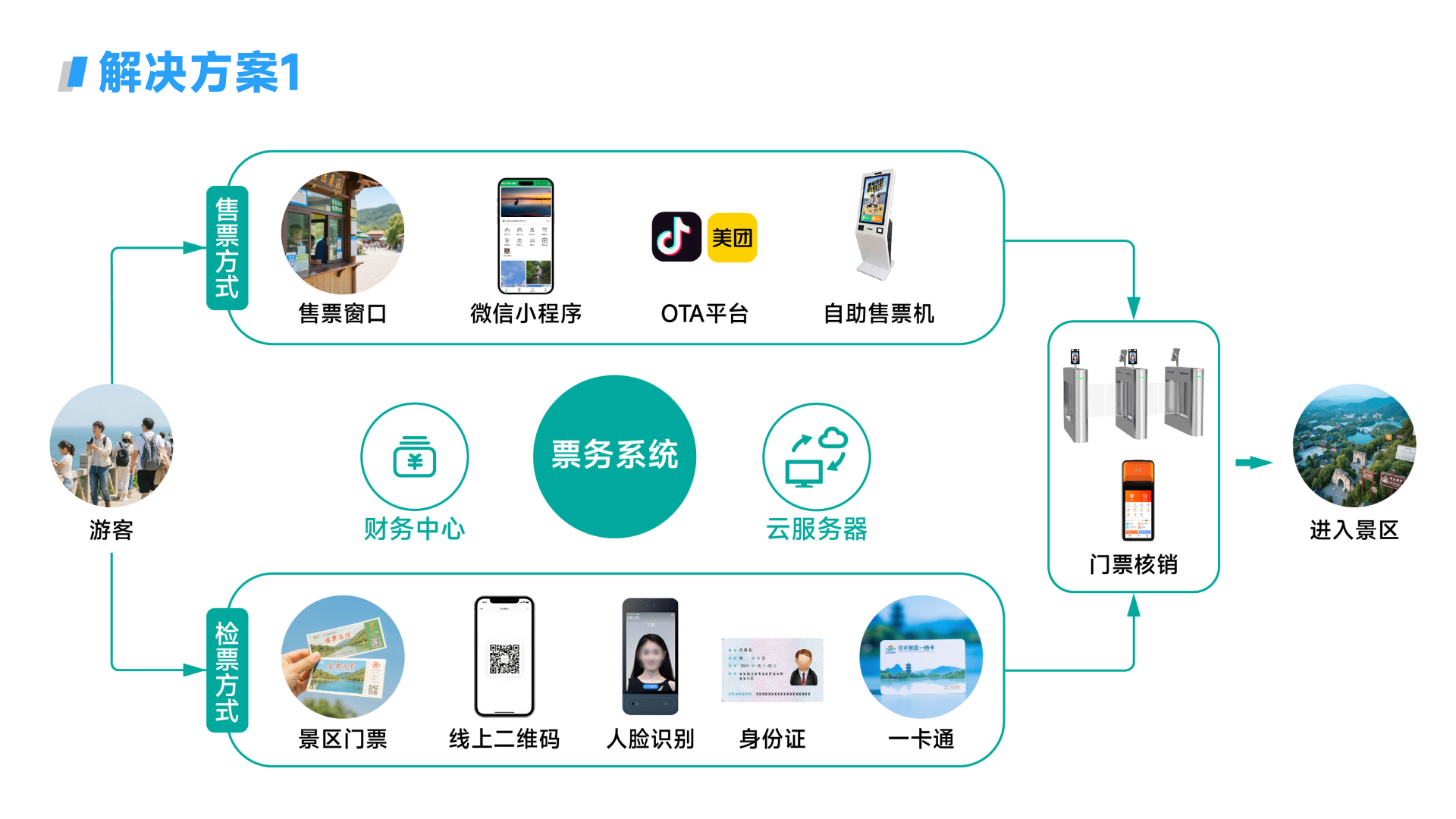 景区票务系统选型避坑指南：景谱告诉你这5个参数一定要看清