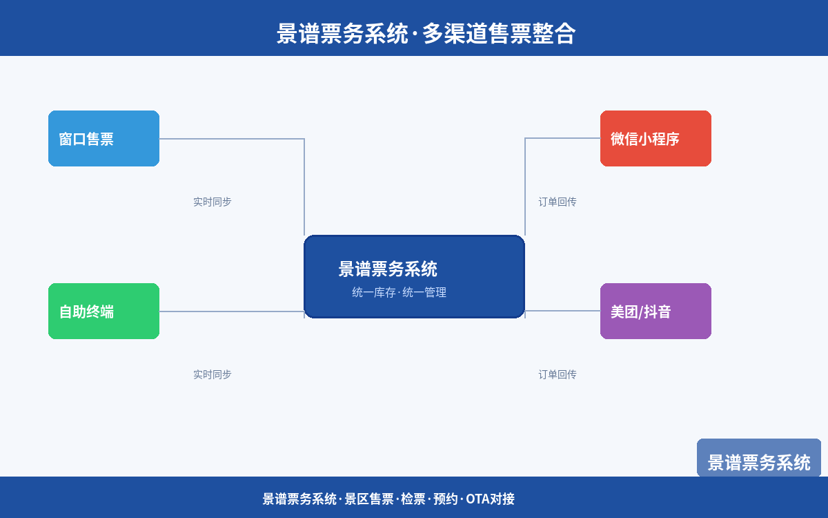 景谱票务系统多渠道售票管理界面