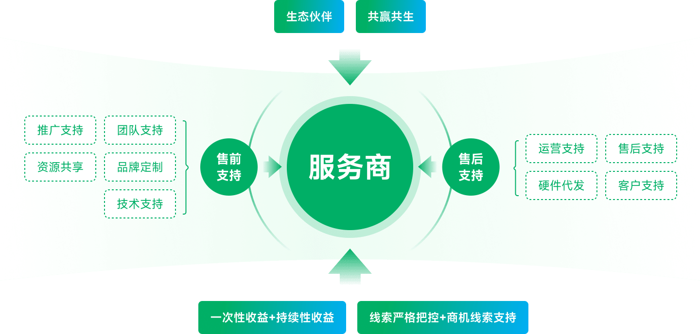 加盟咨询