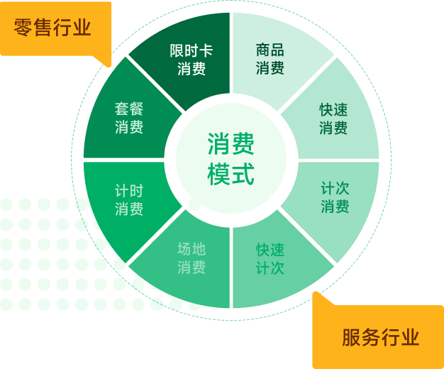 多种消费模式应对各种场合