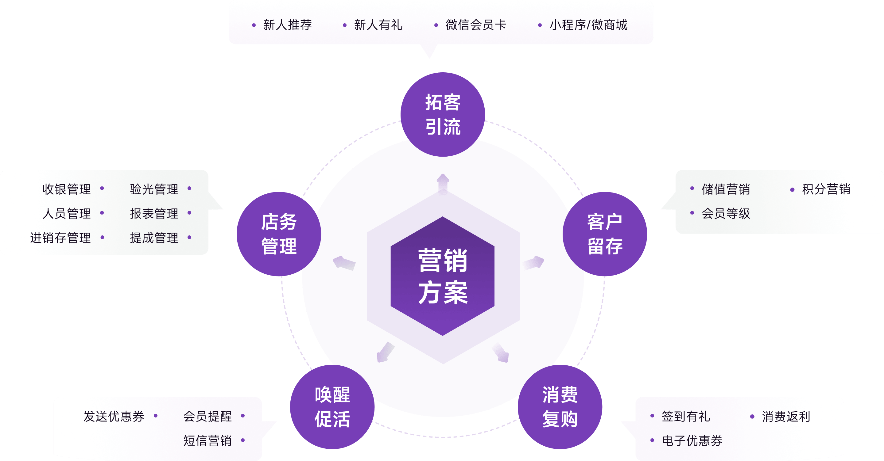 云上铺营销解决方案