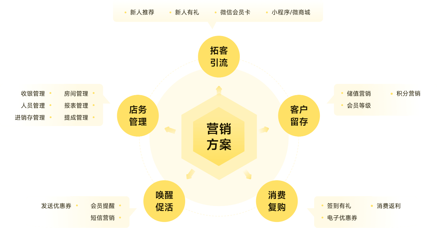 云上铺营销解决方案