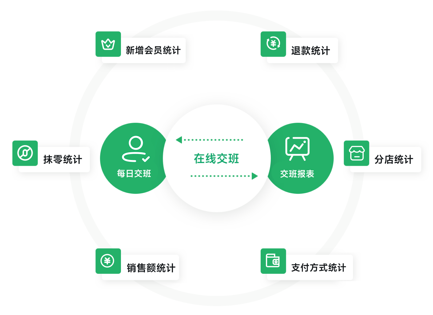 门店交班 统计每日营业概况