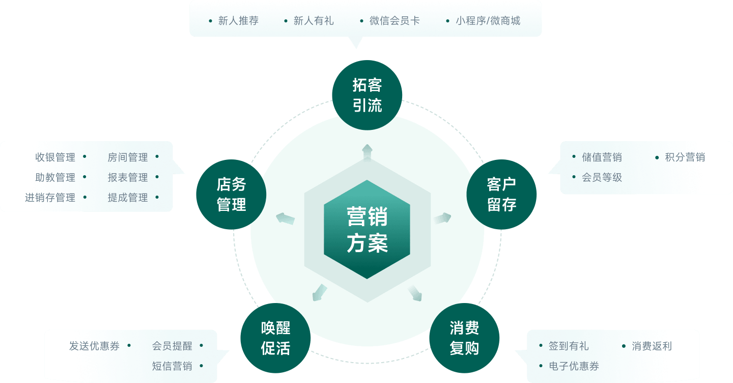 云上铺营销解决方案