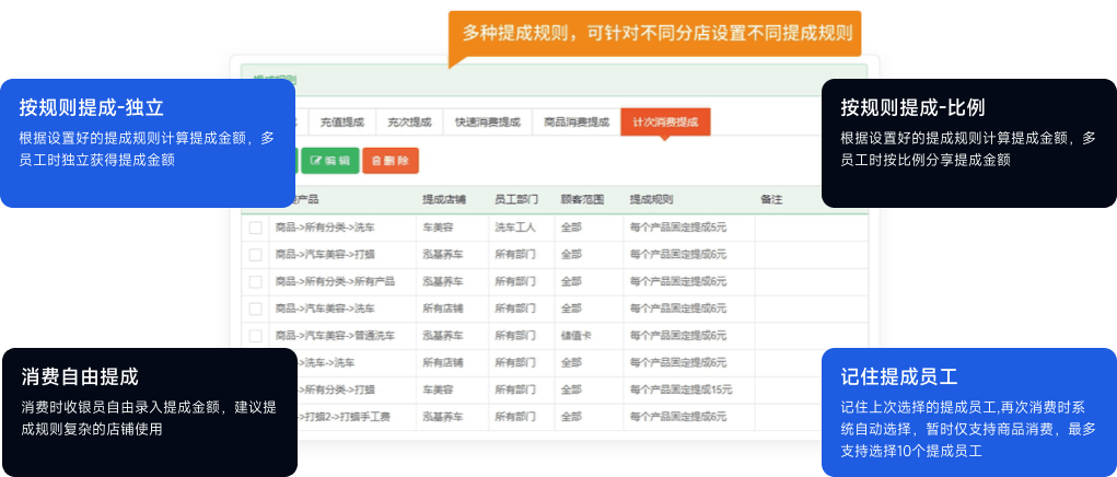 员工提成