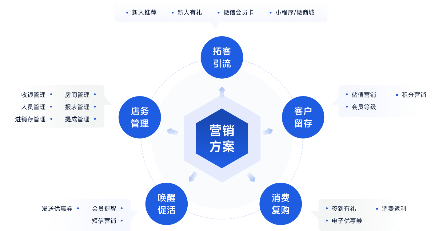 云上铺营销解决方案