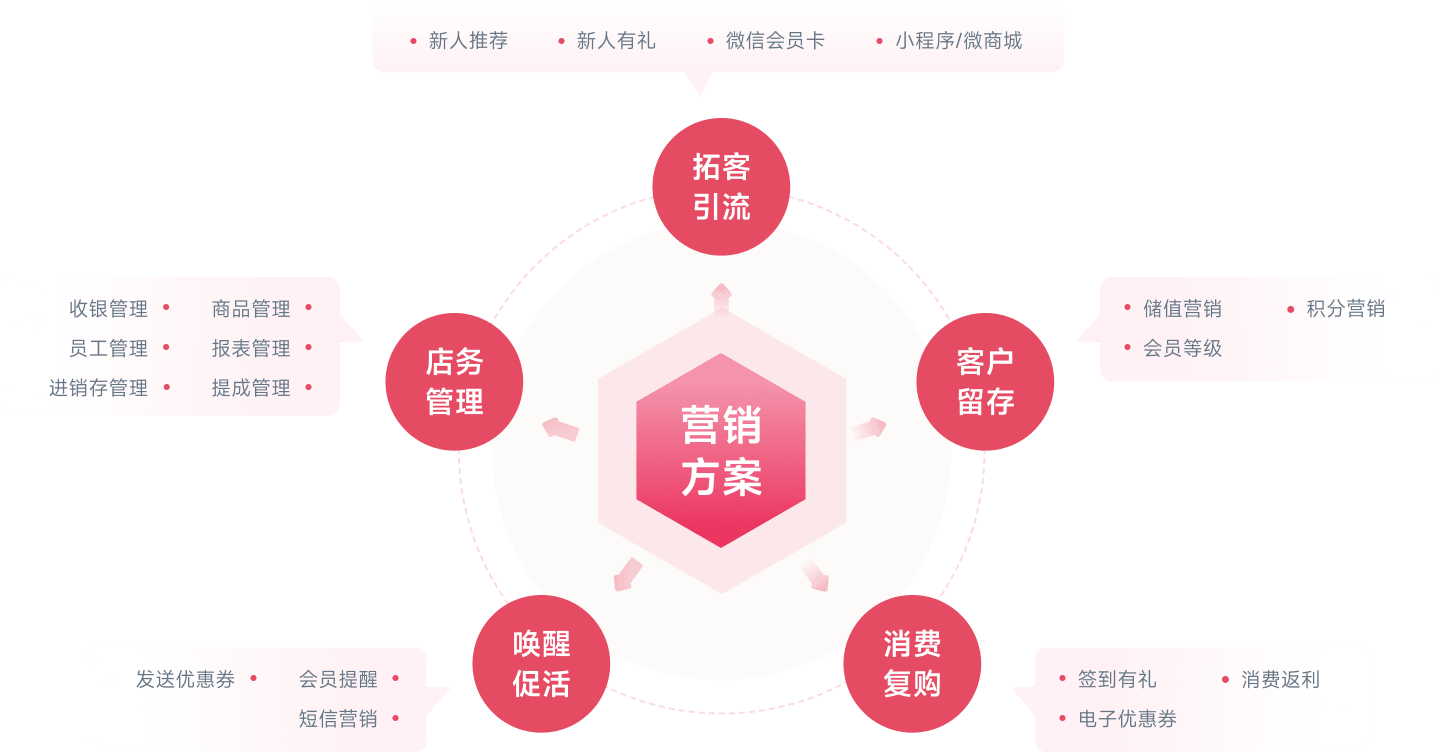 云上铺营销解决方案