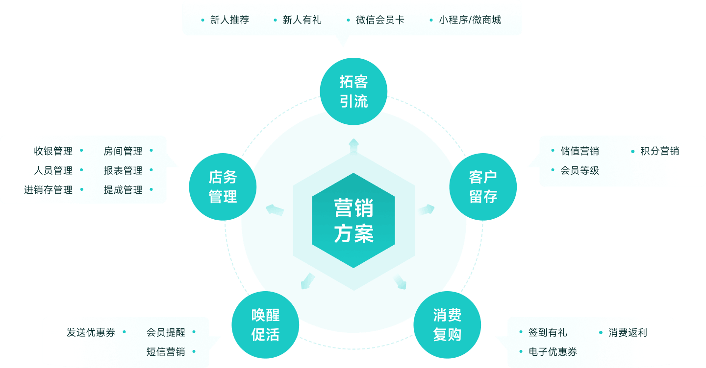云上铺营销解决方案