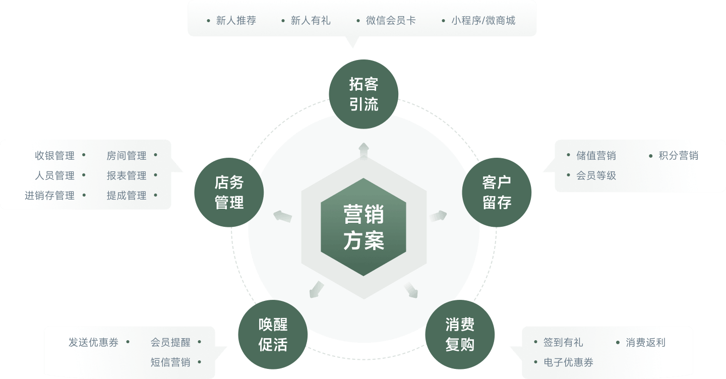 云上铺营销解决方案