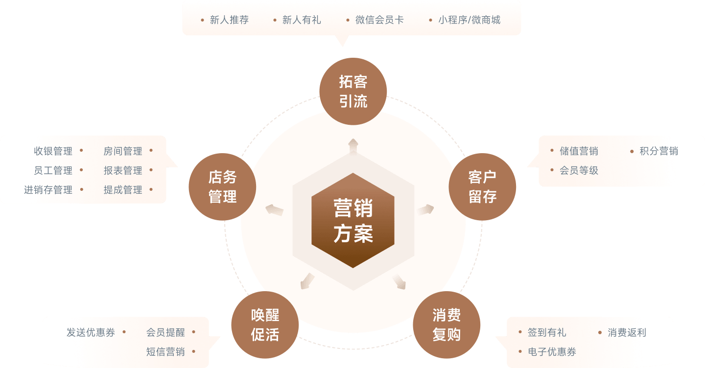 云上铺营销解决方案
