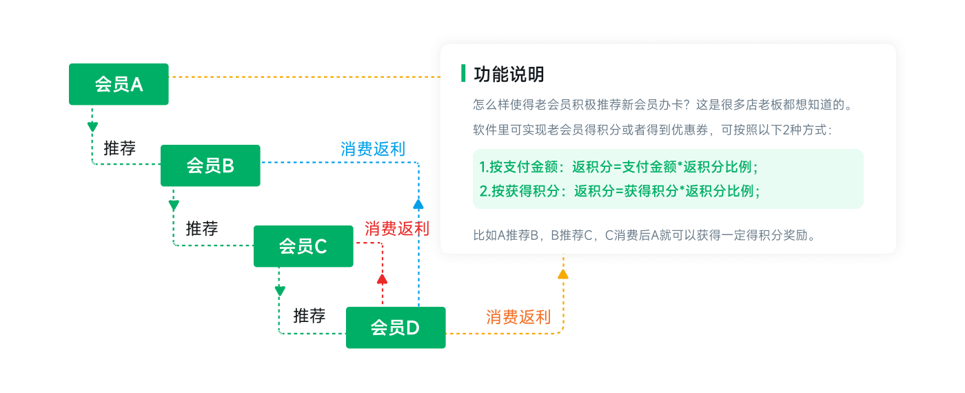 多级会员推荐，助您店铺会员越来越多