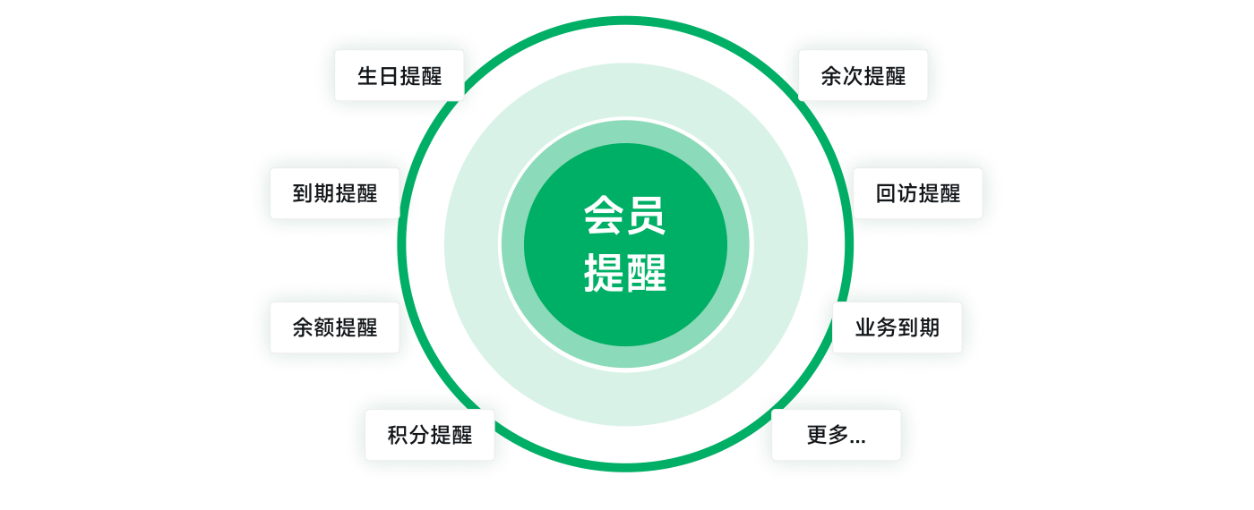 多种条件自动进行会员提醒，及时做出应对策略