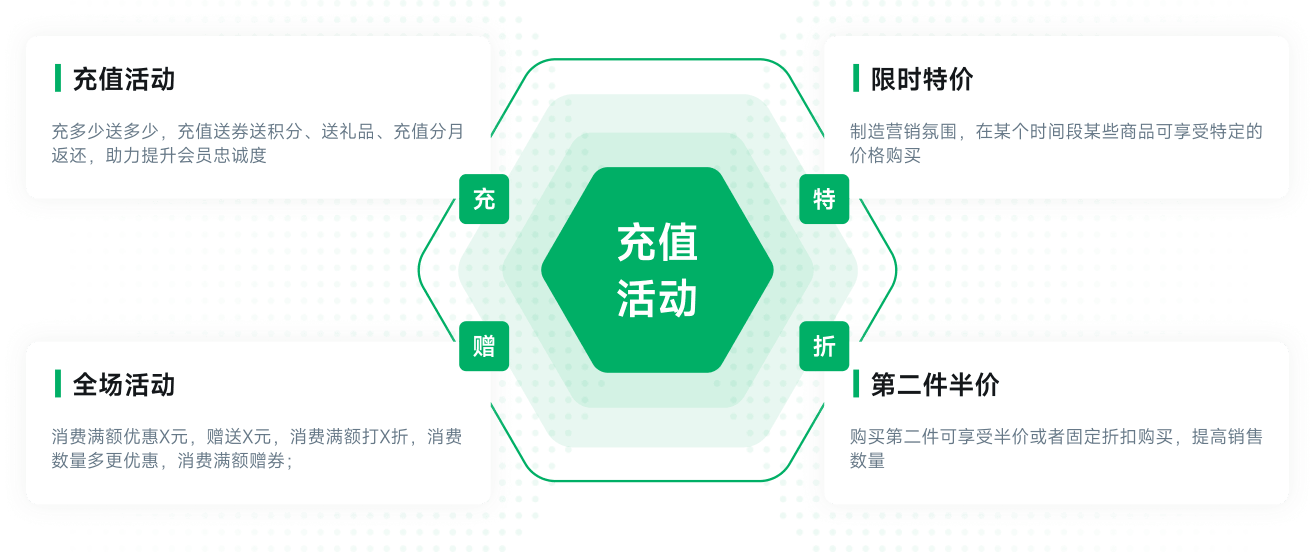 多种营销方式拓客不再难