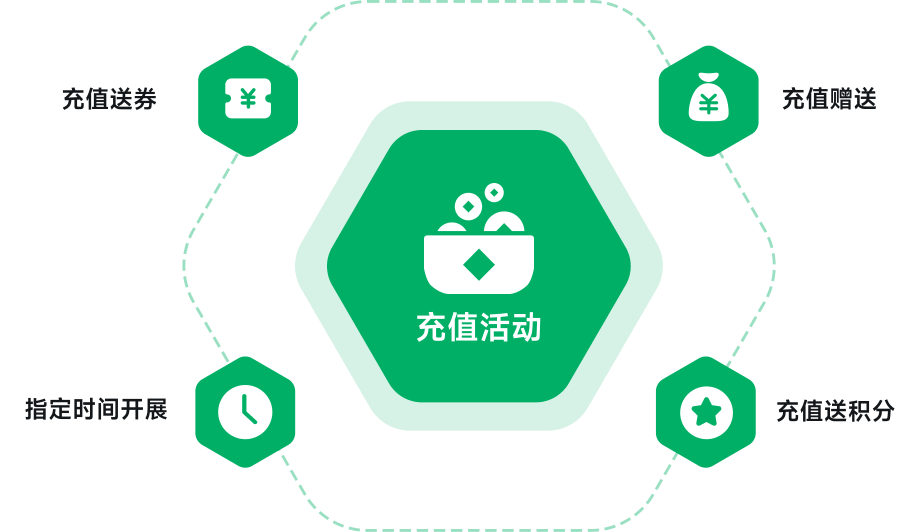 多种多样的会员充值活动助力门店业绩提升