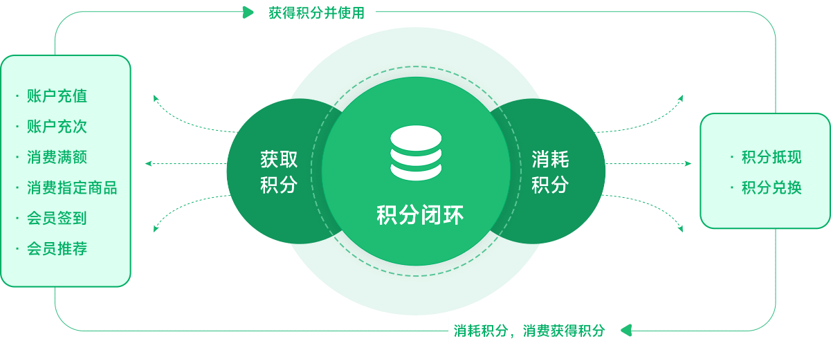 会员充值消费获得积分