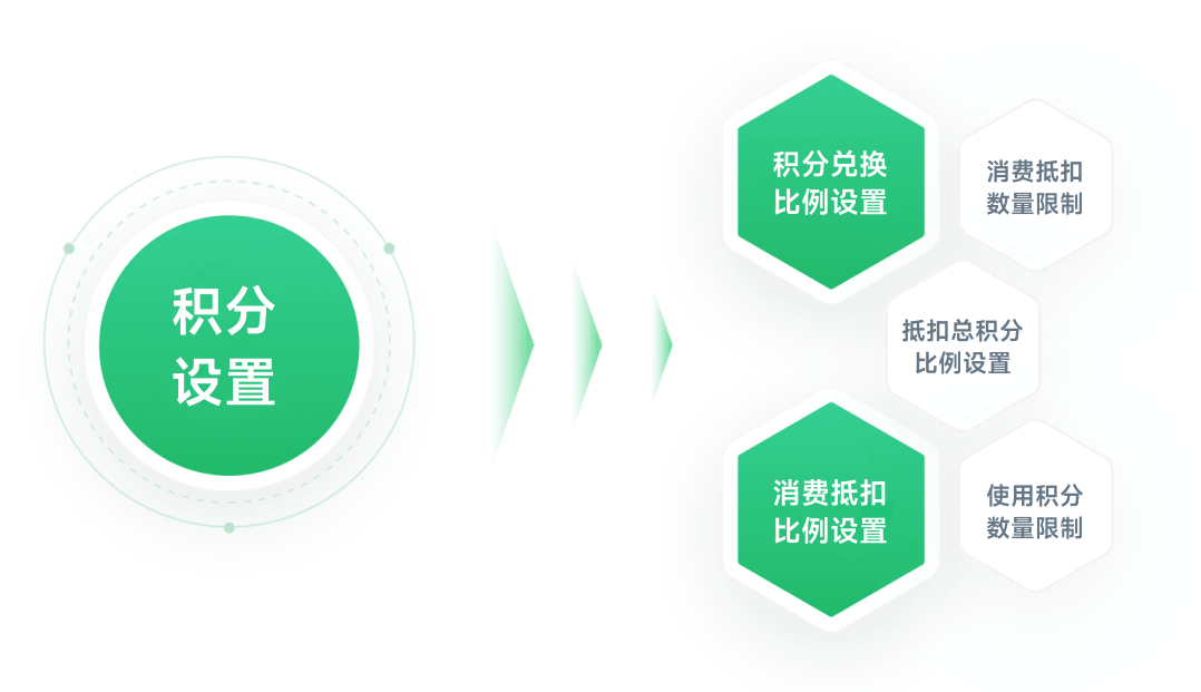 会员积分当钱用