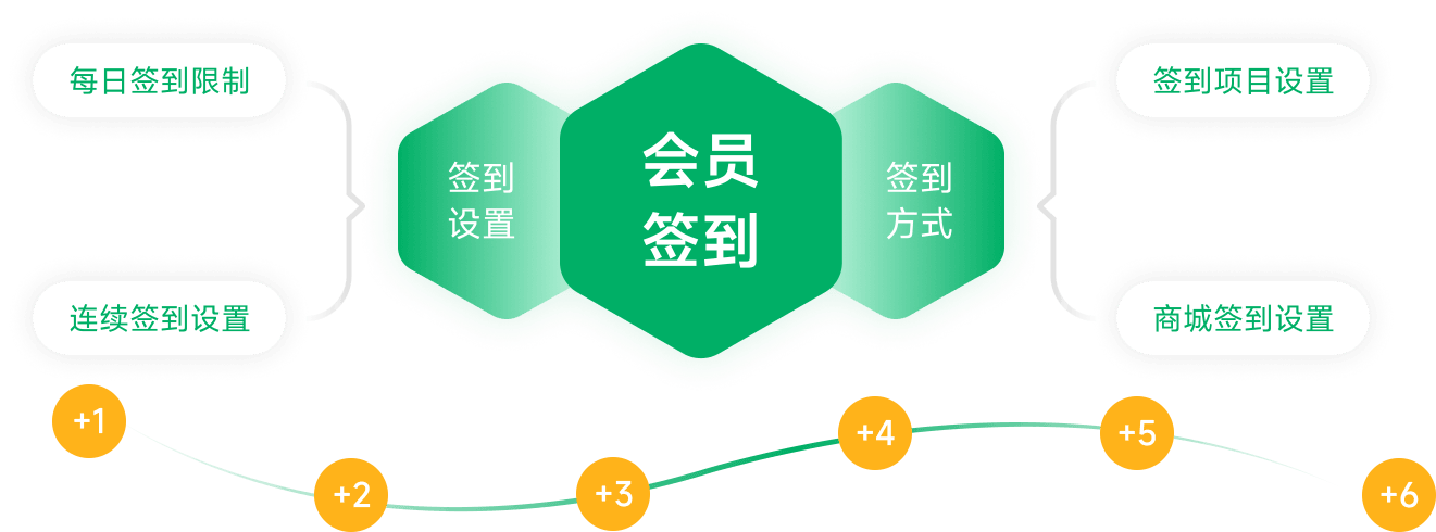 签到也能得积分