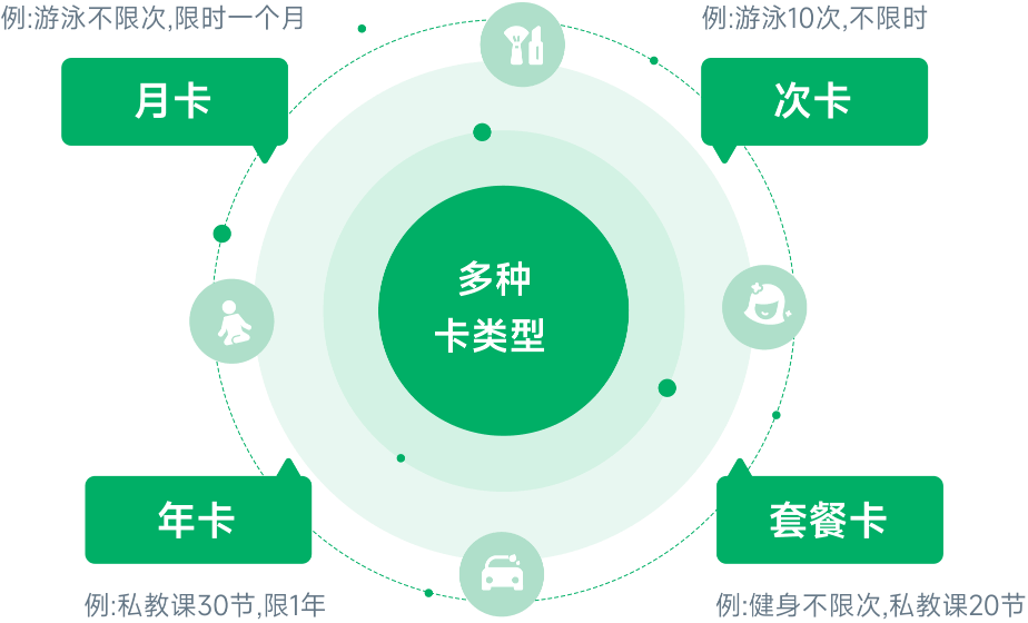 开展会员计次/月/年卡提升门店销售额