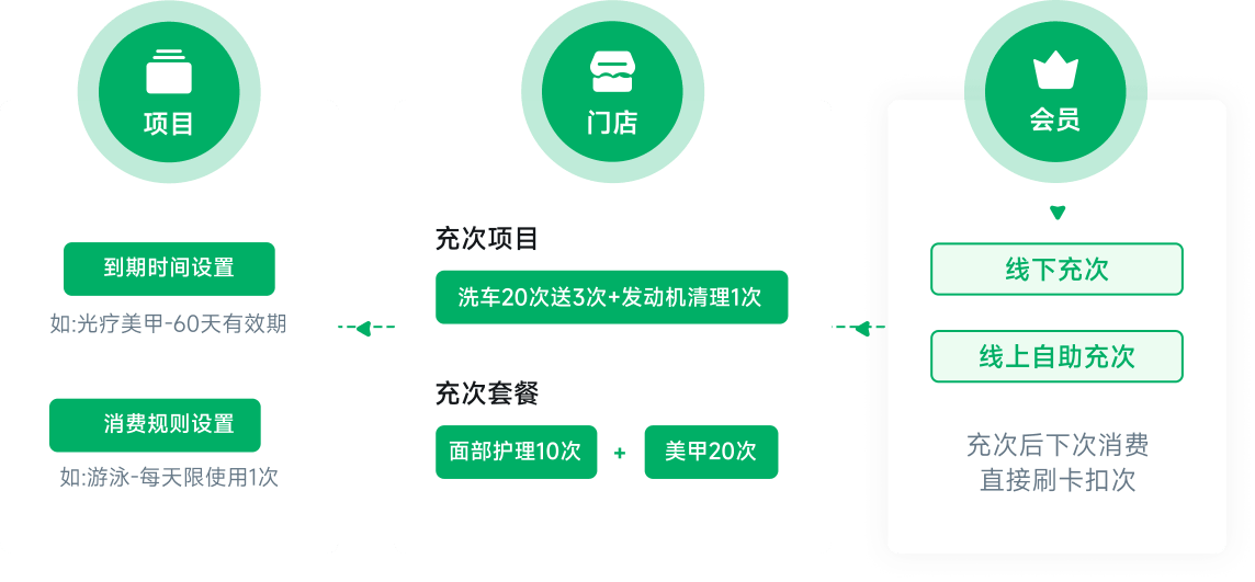 会员充次计次消费